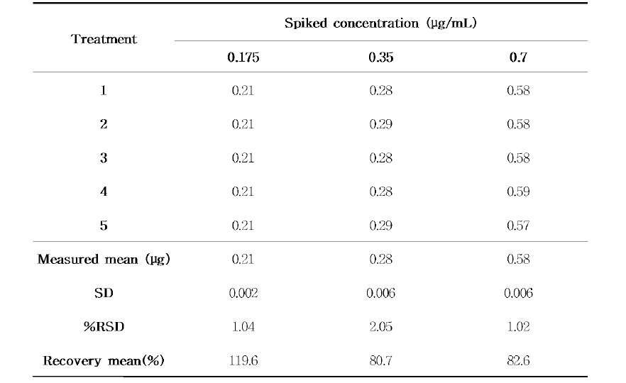 표준물질 첨가를 이용한 베타카로틴의 정확도 (n=5)