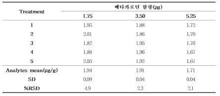 베타카로틴의 함량에 따른 반복성 (n=5)