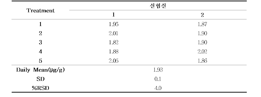 시험법 검증을 위한 실험실간 베타카로틴의 재현성 (n=5)