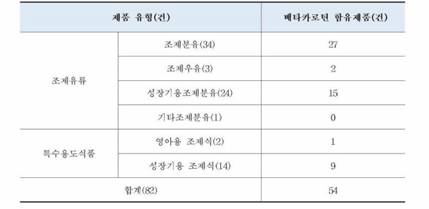 제품 유형별 영양성분 표시 현황