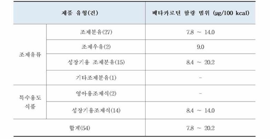 국내 유통 중인 조제유류 및 영아용•성장기용조제식(54건)의 영양성분 함량 조사