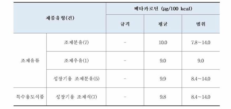 조제유류 제품(20건)의 유형별 영양성분 표시함량