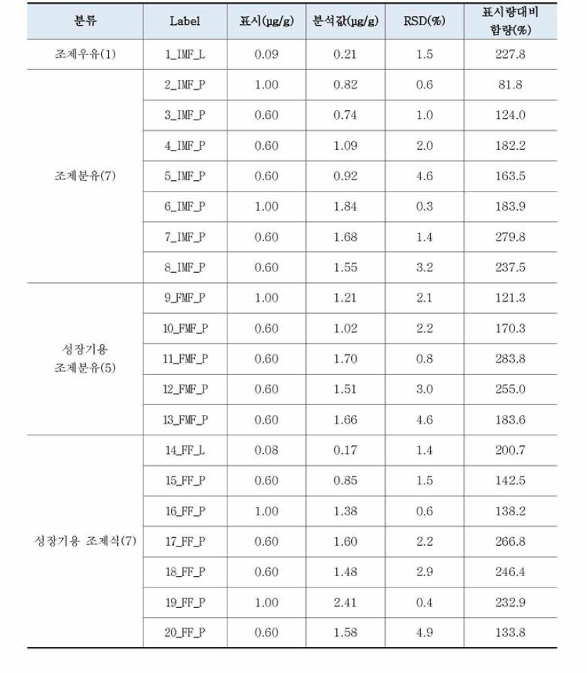 유통 중인 조제유류 및 영아용-성장기용조제식 적용성 검토 결과