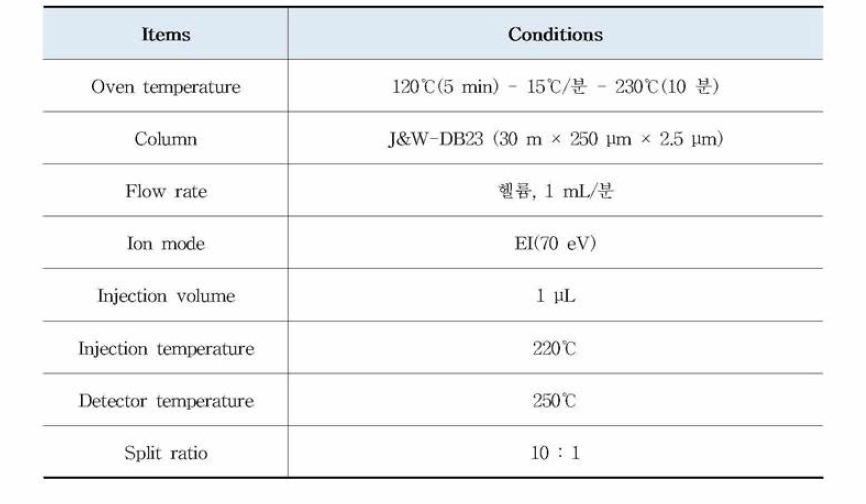 EPA의 GC/MS 분석 조건