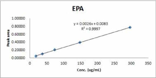 EPA 표준용액의 직선성