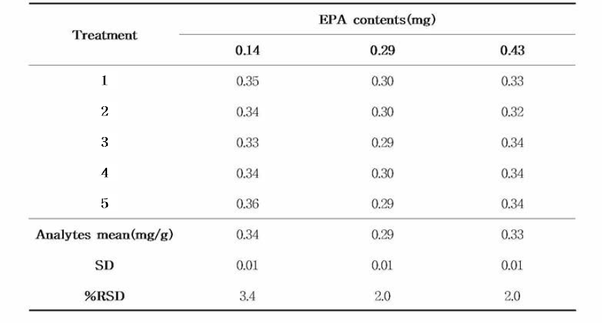 EPA의 함량에따른 반복성 (n=5)
