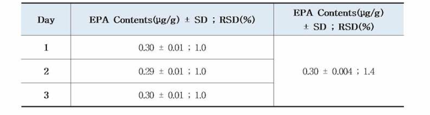 EPA의 GC법의 일간 재현성에 따른 정밀도 확인 (n=5)