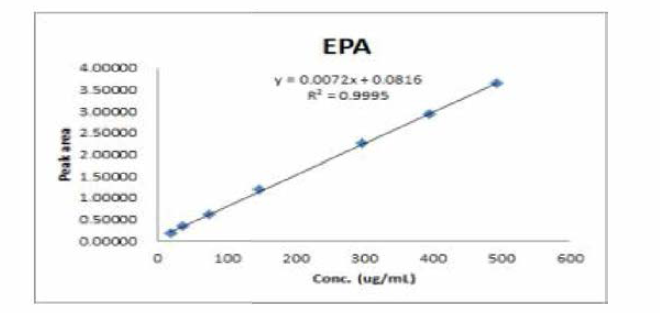 EPA 표준용액의 직선성