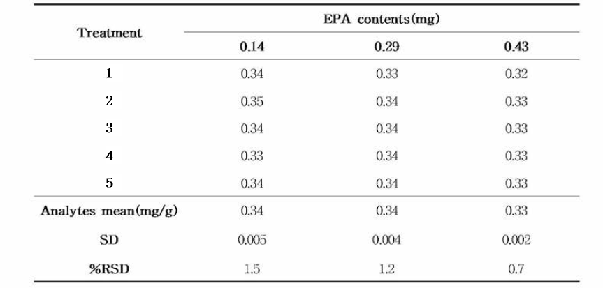 EPA의 반복성 (n=5)