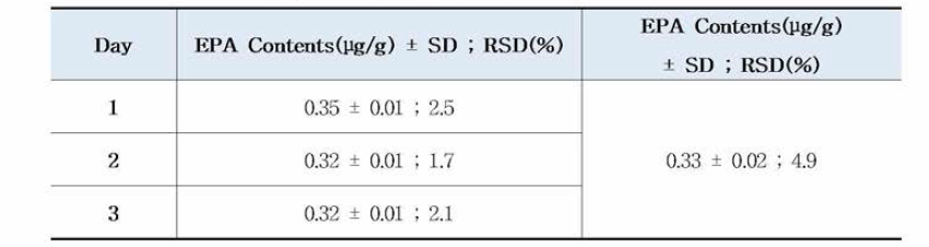 DHA의 GC-MS법의 일간 재현성에 따른 정밀도 확인 (n=5)