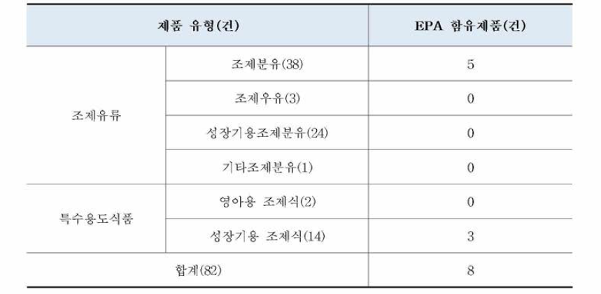 제품 유형별 영양성분 표시 현황