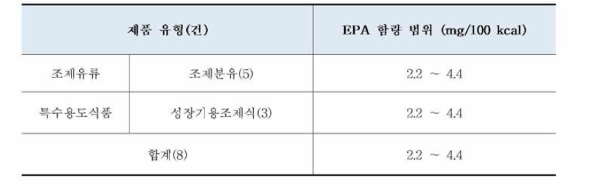 국내 유통 중인 조제유류 및 영아용•성장기용조제식(8건)의 영양성분 함량 조사