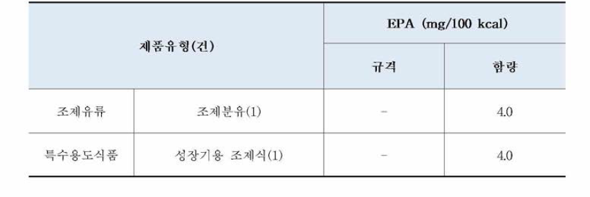 시험법 적용성 확인 제품(2건)의 유형별 영양성분 표시함량