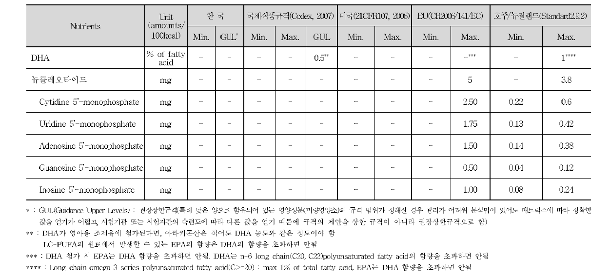 조제유류 중 DHA, 뉴클레오타이드의 국내외 기준규격