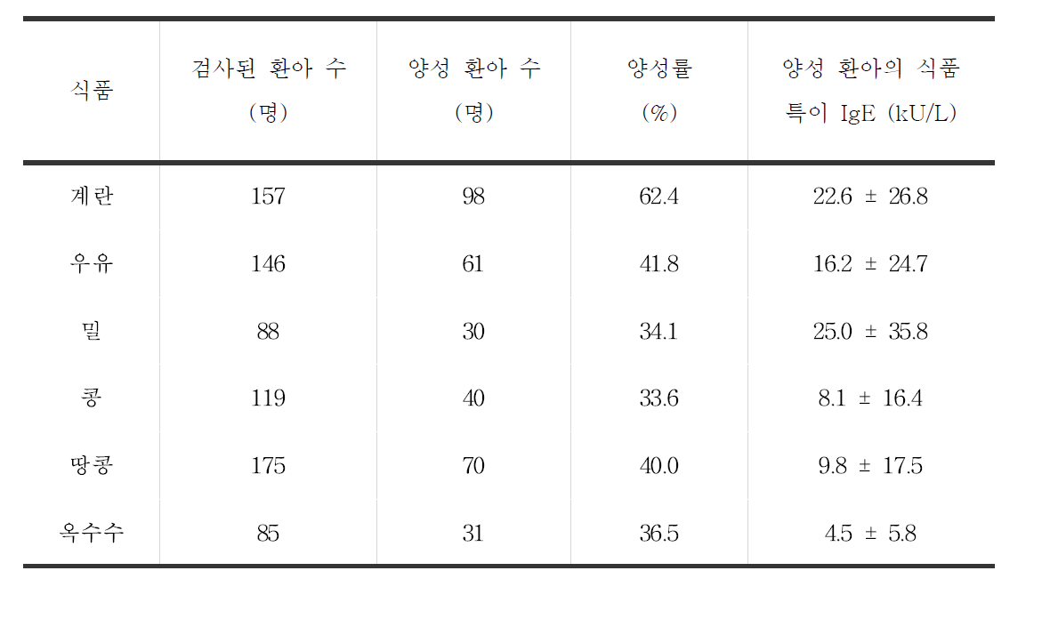 검사를 시행한 208명 환자의 식품별 양성률 및 식품 특이 IgE