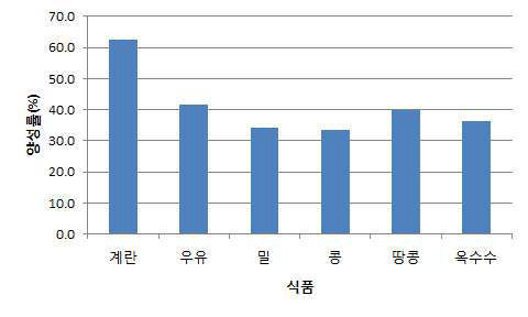 검사를 시행한 208명 환자의 식품별 양성률