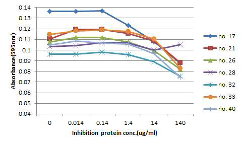 유전자변형면화 삽입발현단백질 APH4에 대한 알레르기 환자 혈청(no. 17, 21, 26, 28, 32, 33, 40)의 Inhibition ELISA