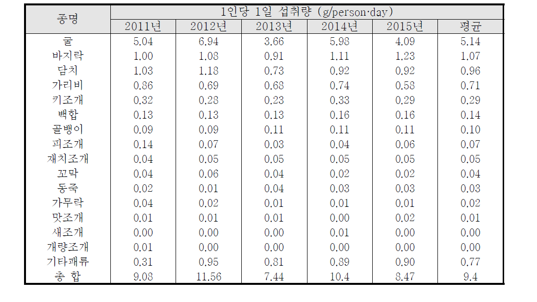 국내 국민 1일 1인당 식품공급량
