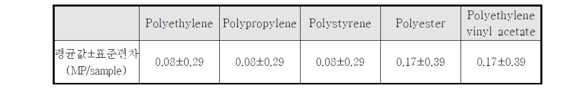 바탕시료(procedural blank, n=12)에서 검출된 미세플라스틱 평균 입자 수