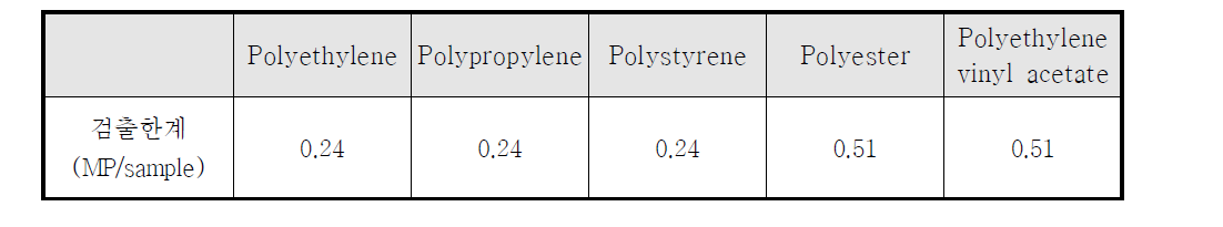 폴리머 재질별 검출한계