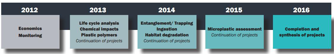 미국 해양쓰레기 프로그램(MDP)의 전략계획