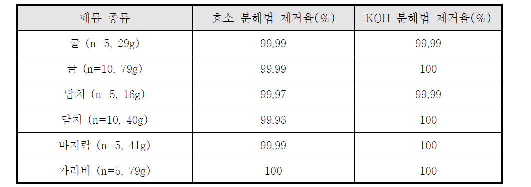 효소 분해법과 KOH 분해법의 유기물 제거율 비교