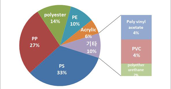 담치에서 검출된 미세플라스틱의 폴리머 조성