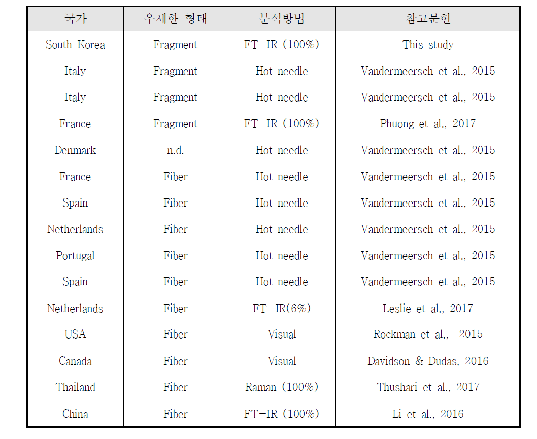 국내·외 패류에서 발견된 미세플라스틱의 형태 및 분석방법