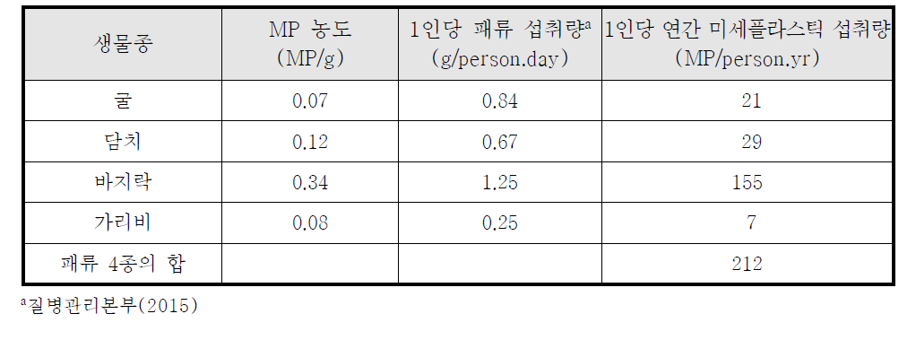 최근 3년간 국민건강영양조사 상의 패류 섭취량에 근거한 패류를 통한 미세 플라스틱 섭취량 추정