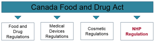 캐나다의 건강기능식품에 관한 법률규 체계