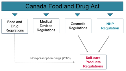 향후 변경될 캐나다의 식품법규 체계