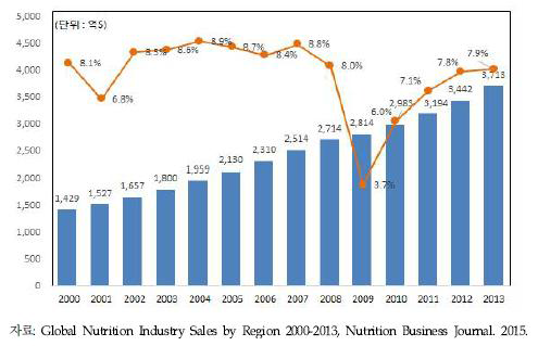 연도별 영양 산업 세계 시장 성장률