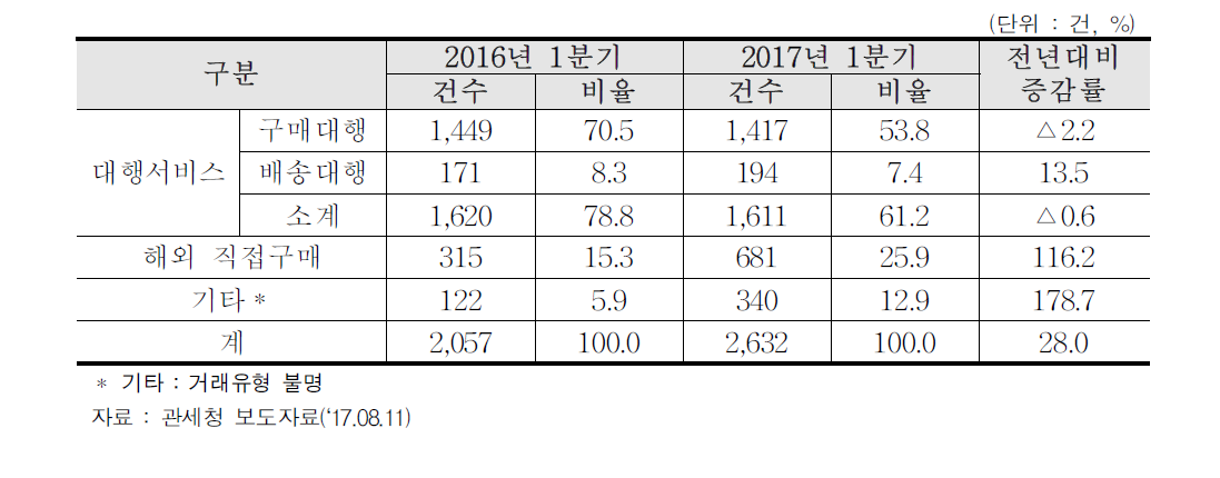 제품 판매 방식 별 직구현황