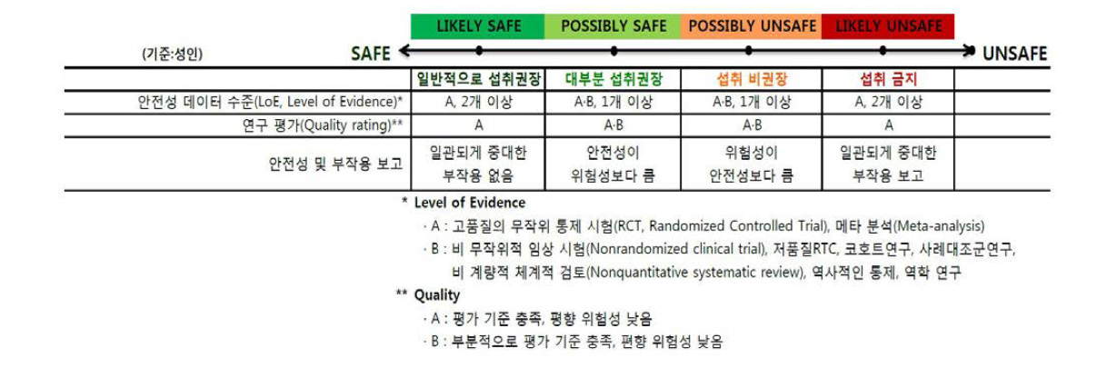 Natural Medicines DB 내 안전성 등급 평가 기준