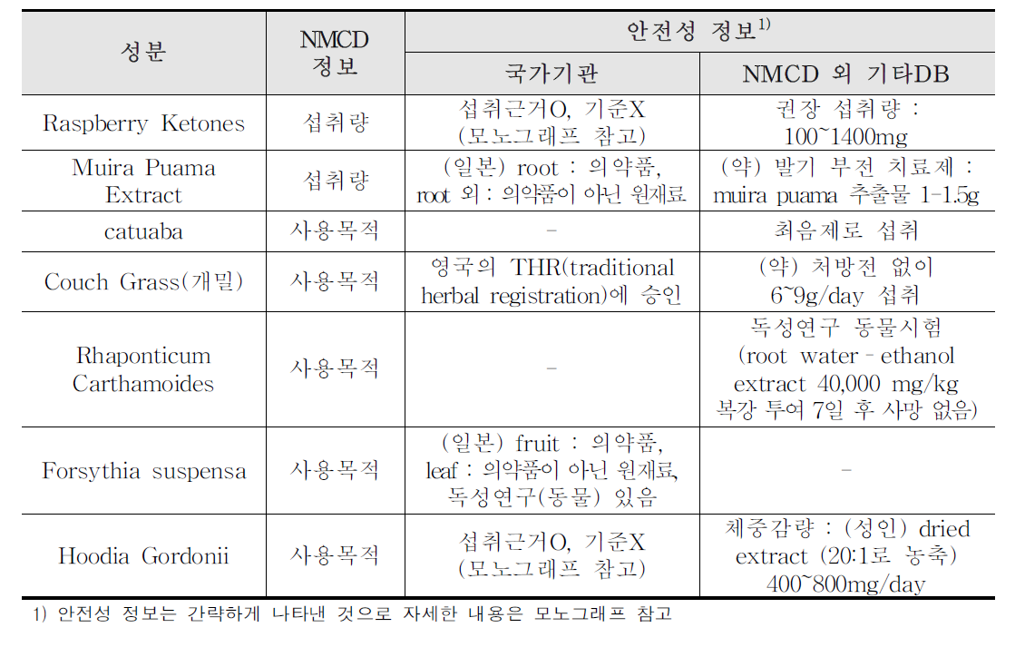 NMCD 내 모노그래프는 있으나 안전성 평가가 없는 성분