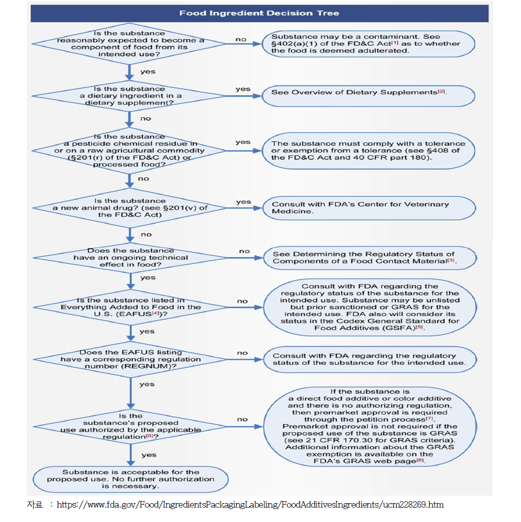미국 식품원료 승인 절차