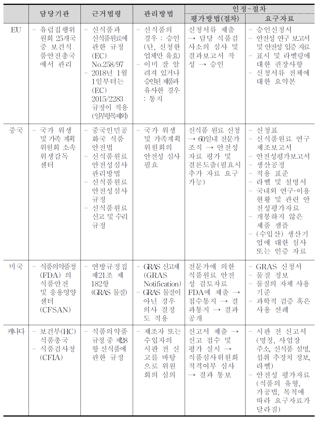 국가별 심사방법