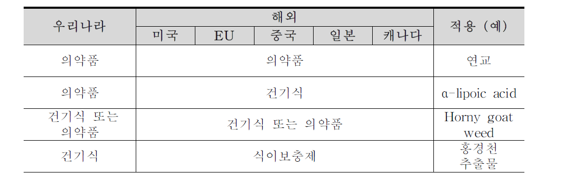 국내외 건기식 또는 의약품으로 사용 예