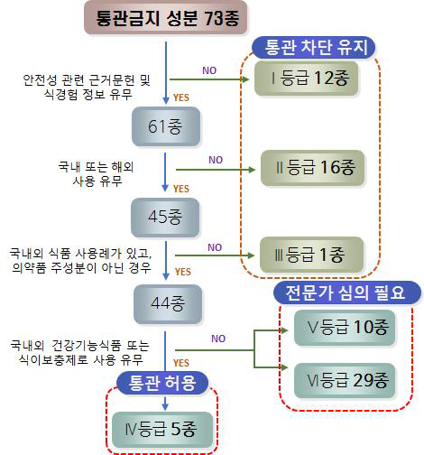 안전성 등급 원칙 적용 현황