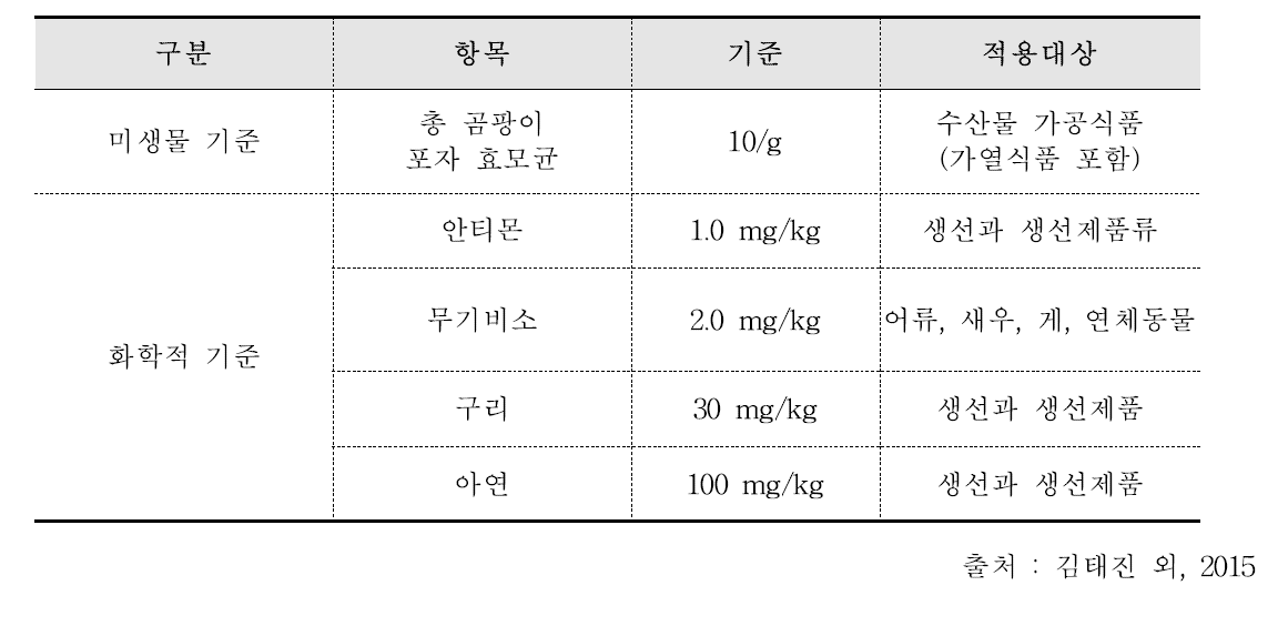 국내에 기준이 없는 베트남 수산물 기준규격.