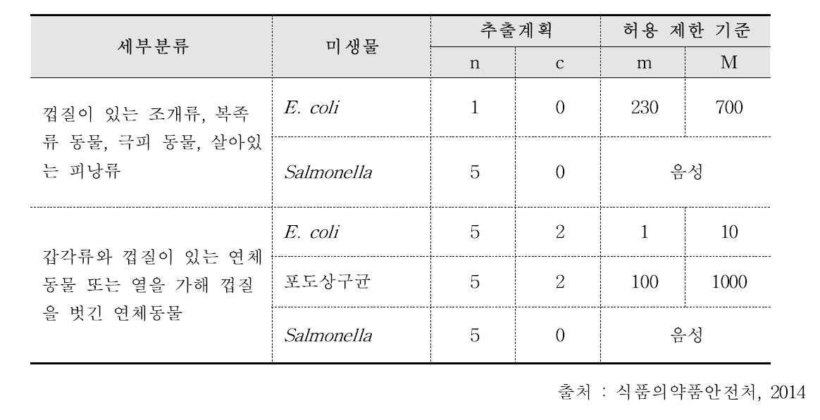 베트남 수산물과 수산 제품의 미생물 오염 제한 기준.