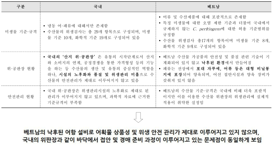 국내와 베트남 위·공판장에서의 수산물 안전관리 현황 비교 및 분석.