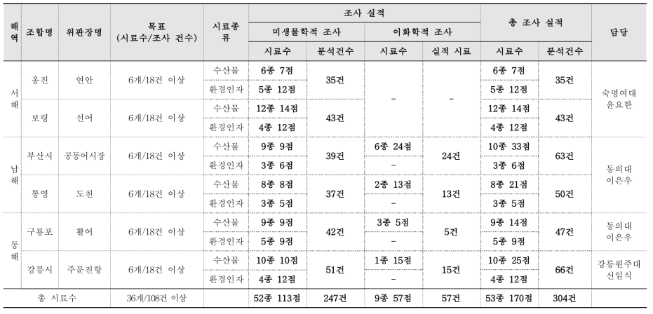 위공판장에서의 미생물학적·이화학적 위해요소 모니터링.