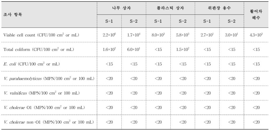 옹진위판장 환경인자 미생물학적 조사 (2017. 03. 30.)