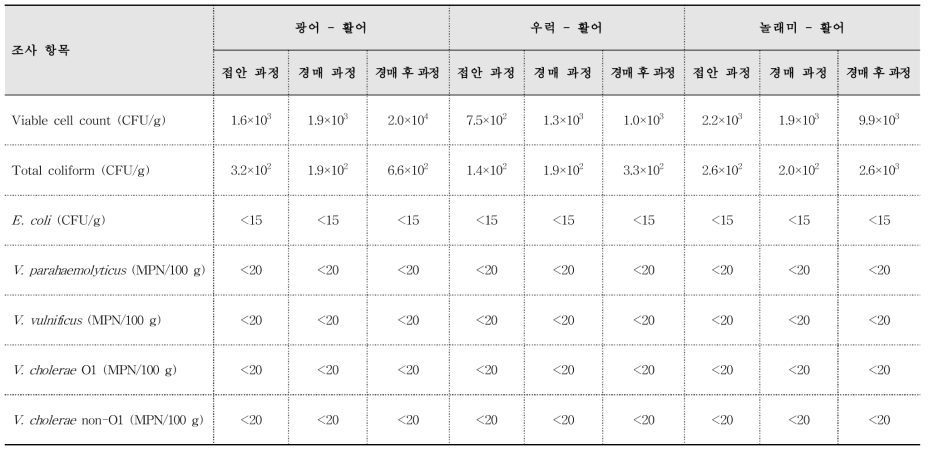 옹진위판장 어류 미생물학적 조사 (2017. 06. 15.)