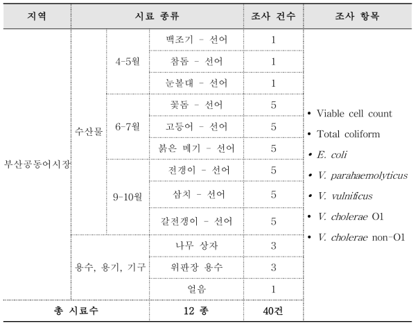 부산공동어시장의 채취 시료 종류 및 미생물학적 조사 항목.