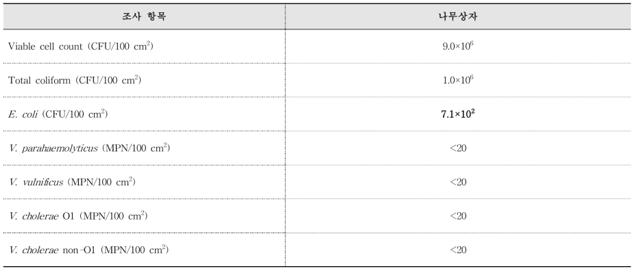 부산공동어시장 환경인자 미생물학적 조사(2017. 06. 23.)