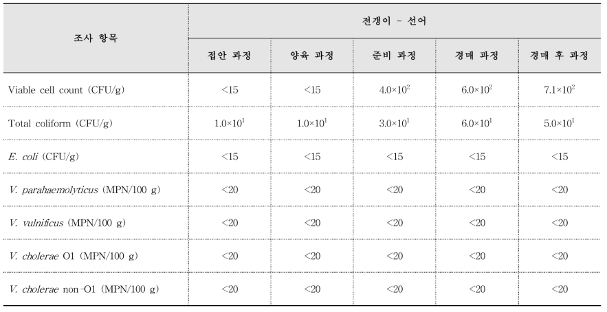 부산공동어시장 어류 미생물학적 조사(2017. 09. 27.)