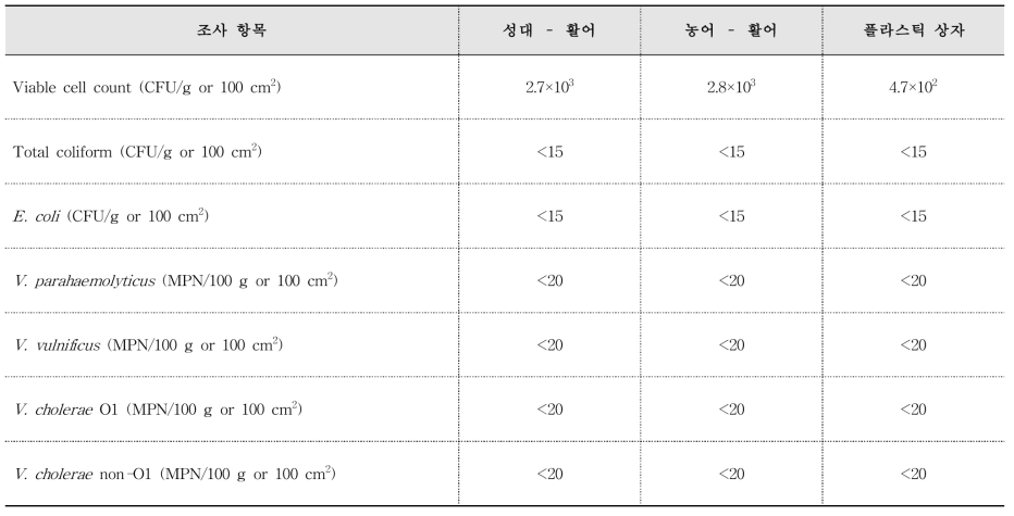 통영 도천위판장 미생물학적 조사(2017. 05. 16.)