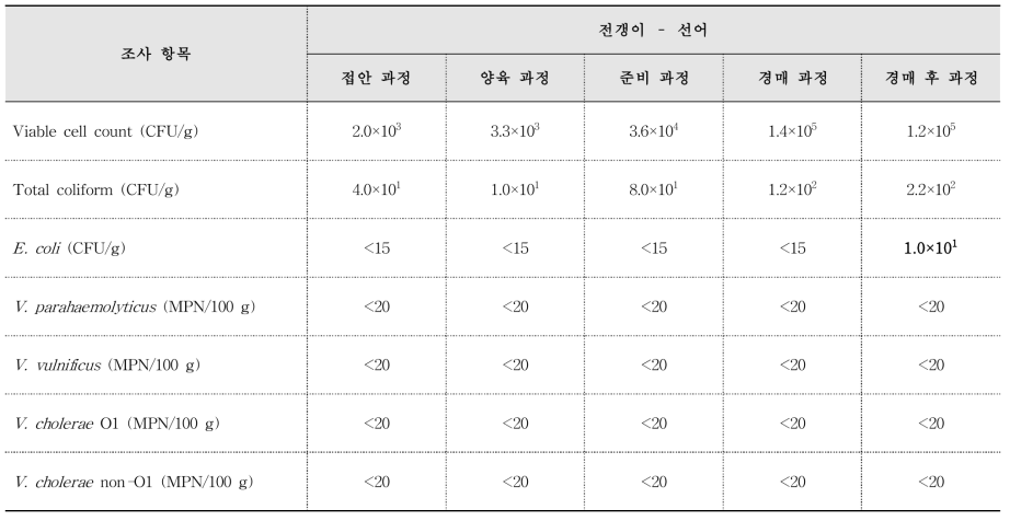 통영 도천위판장 어류 미생물학적 조사(2017. 07. 19.)